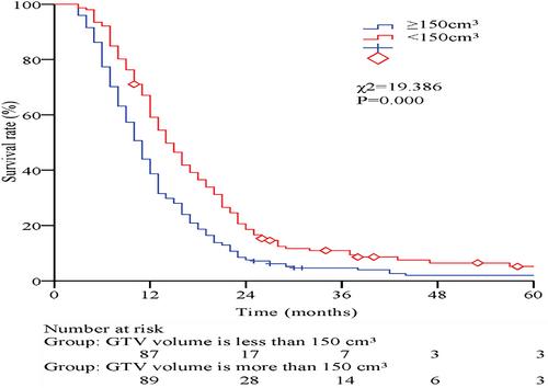 Effect of primary tumor volume on survival of concurrent chemoradiotherapy in stage IV non-small cell lung cancer