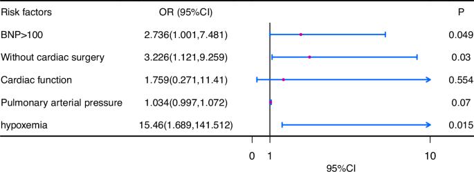 Pregnancy outcomes among patients with complex congenital heart disease