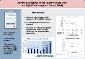 Advance directives in the intensive care unit: An eight-year vanguard cohort study