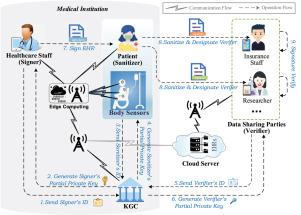 A certificateless designated verifier sanitizable signature in e-health intelligent mobile communication system