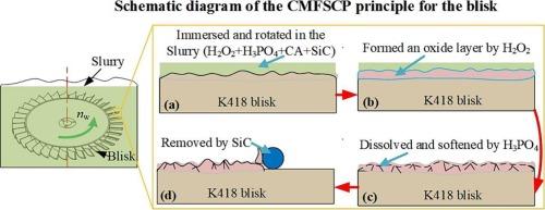 A novel process of chemical-mechanical fluid-solid coupling polishing with high-quality and high-efficiency for turbine blisk