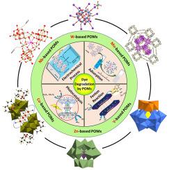 Recent advances in the development of polyoxometalates and their composites for the degradation of toxic chemical dyes