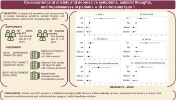 Co-occurrence of anxiety and depressive symptoms, suicidal thoughts, and hopelessness in patients with narcolepsy type 1