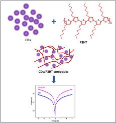 Enhancing broadband absorption and photocurrent generation in carbon dots via P3HT integration