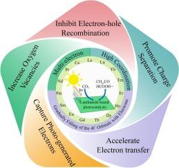 Lanthanide-based photocatalysts for CO2 conversion: Are they a better choice for realizing sustainability?