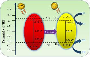 Nanostructured hexagonal S-doped CeO2 for effective Rh-B and MB dye degradation