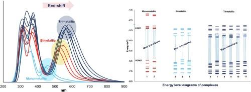 The effect of metal centers on the electronic transitions of HOMO- and heteronuclear Ru(Ⅱ) and Os(Ⅱ) complexes with 2,3,5,6-tetrakis(2-pyridyl) pyrazine: A combined theoretical and experimental study