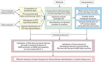 Integrating petrophysical data into efficient iterative cluster analysis for electrofacies identification in clastic reservoirs