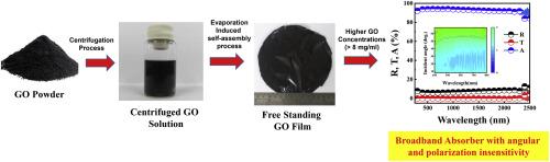 Angular- and polarization-insensitive free-standing graphene oxide films for broadband light absorbing applications