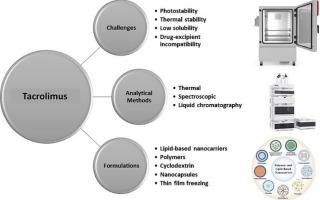 Tacrolimus: Physicochemical stability challenges, analytical methods, and new formulations