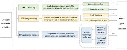 Do multinational enterprises’ overseas investment activities promote their green transition performance? Evidence from Chinese listed companies