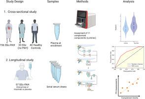 Utility of factor D and other alternative complement factors as biomarkers in systemic sclerosis-associated pulmonary arterial hypertension (SSc-PAH)