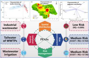 Occurrence characteristics, source analysis and ecological risk of PFASs in different cultivated soil at an urban scale in Yangtze River Basin