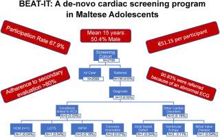 BEAT-IT: A de-novo cardiac screening programme in Maltese adolescents