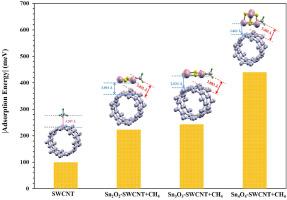 A DFT screening of CH4 detection by (8,0) single-walled carbon nanotubes decorated with small tin oxide clusters