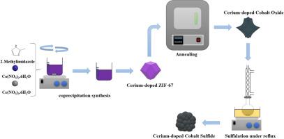 Efficient electrocatalysts for OER: Amorphous cerium-doped cobalt sulfide with enhanced performance and durability