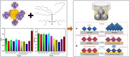 Tribological mechanisms of the synergistic effect between phosphate based ionic liquids and metal-organic frameworks