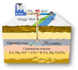 CO2 capture via subsurface mineralization geological settings and engineering perspectives towards long-term storage and decarbonization in the Middle East