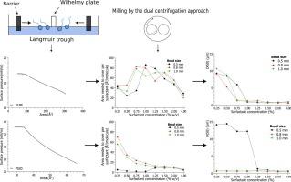 The Langmuir-Blodgett trough (Langmuir film balance) can be used to understand the stabilizer concentrations in aqueous nano- and microsuspensions