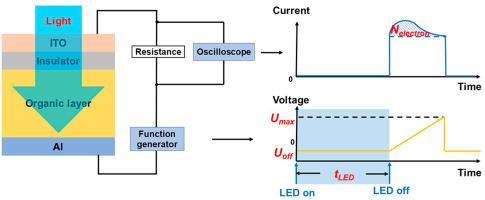 Free carrier generation efficiency in organic photovoltaic films determined using photo-MIS-CELIV