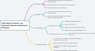 Analysing the public's beliefs, emotions and sentiments towards Metaverse workplace: A big-data qualitative inquiry