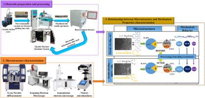 Microstructure evolution and mechanical properties of NiAlCrFeMo high entropy superalloy after different annealing treatment