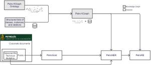 Petro NLP: Resources for natural language processing and information extraction for the oil and gas industry