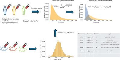 Analyzing the distribution of progression-free survival for combination therapies: A study of model-based translational predictive methods in oncology