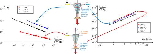 Two-stage microreactor with intensely swirling flows: Comparison of three methods of liquids feeding