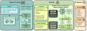 Health text simplification: An annotated corpus for digestive cancer education and novel strategies for reinforcement learning