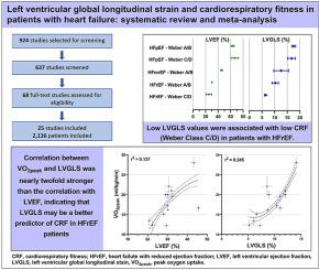 Left ventricular global longitudinal strain and cardiorespiratory fitness in patients with heart failure: Systematic review and meta-analysis