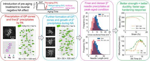 Accelerating precipitation hardening by natural aging in a 6082 Al-Mg-Si alloy