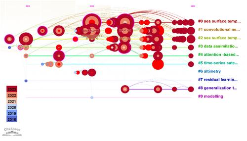 Deep learning for sea surface temperature applications: A comprehensive bibliometric analysis and methodological approach