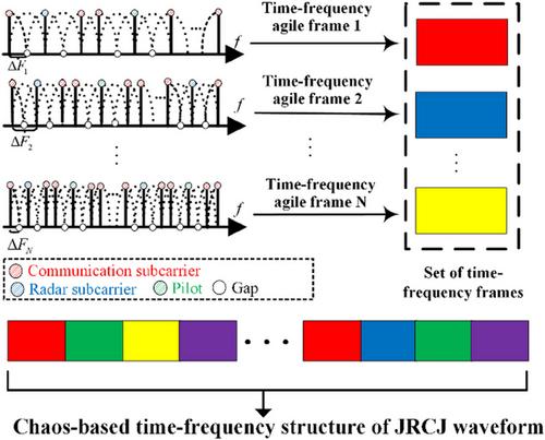 Joint waveform design of radar detection, wireless communication and jamming based on chaotic composite modulation