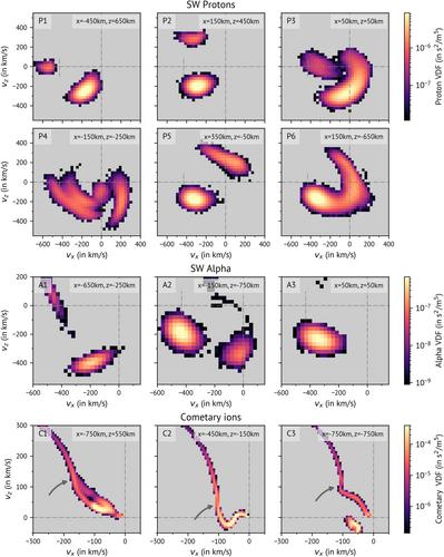 Explaining the Evolution of Ion Velocity Distributions at a Low Activity Comet