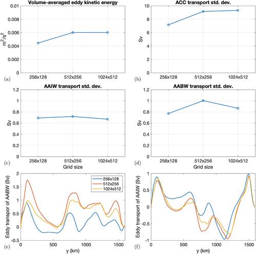 Circumpolar Transport and Overturning Strength Inferred From Satellite Observables Using Deep Learning in an Eddying Southern Ocean Channel Model