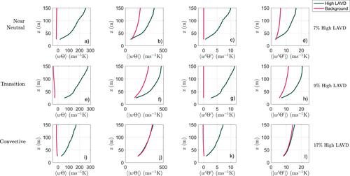 Understanding Coherent Turbulence and the Roll-Cell Transition With Lagrangian Coherent Structures and Frame-Indifferent Fluxes