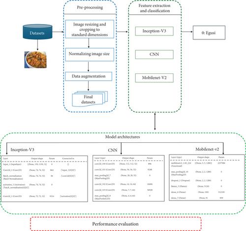 Exploring Deep Learning–Based Models for Sociocultural African Food Recognition System