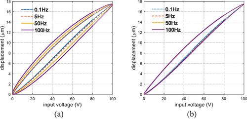 Modelling and compensation of rate-dependent hysteresis in piezoelectric actuators based on a modified Madelung model