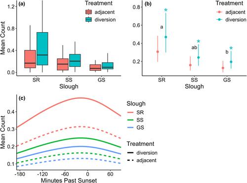 Anthropogenic and environmental risk factors of salmonid predation in a tidal freshwater delta