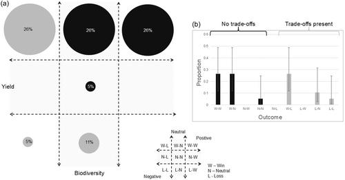 Biodiverse coffee plantations provide co-benefits without compromising yield