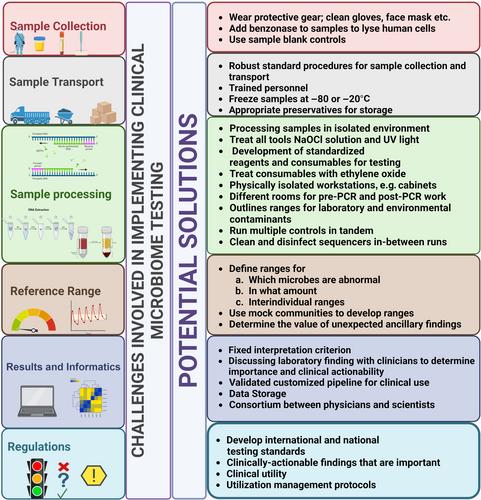 Challenges for pathologists in implementing clinical microbiome diagnostic testing