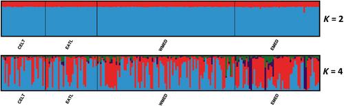 Population Genomics of the Blue Shark, Prionace glauca, Reveals Different Populations in the Mediterranean Sea and the Northeast Atlantic