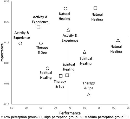 Relationship Between Tourists' Perceived Restorative Environment and Wellness Tourism Destinations