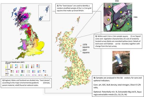 Five decades' experience of long-term soil monitoring, and key design principles, to assist the EU soil health mission