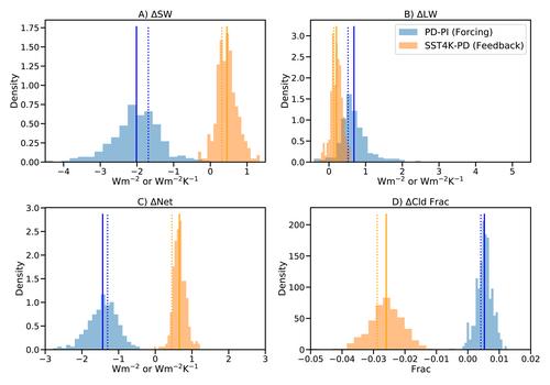 The Interaction Between Climate Forcing and Feedbacks