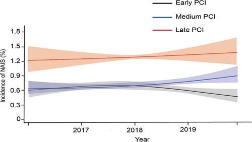 Timing of percutaneous coronary intervention and risk of new-onset acute ischemic stroke in non-ST elevation myocardial infarction: A retrospective cohort study insight into the National Inpatient Sample Database (2016–2019)