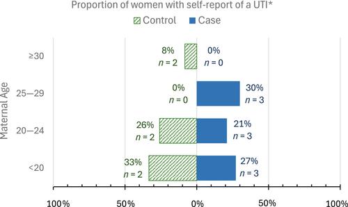 Association Between Self-Reported Infections and Seropositivity Among Pregnant Women With Gastroschisis: A Case Control Study, With Emphasis on Chlamydia trachomatis