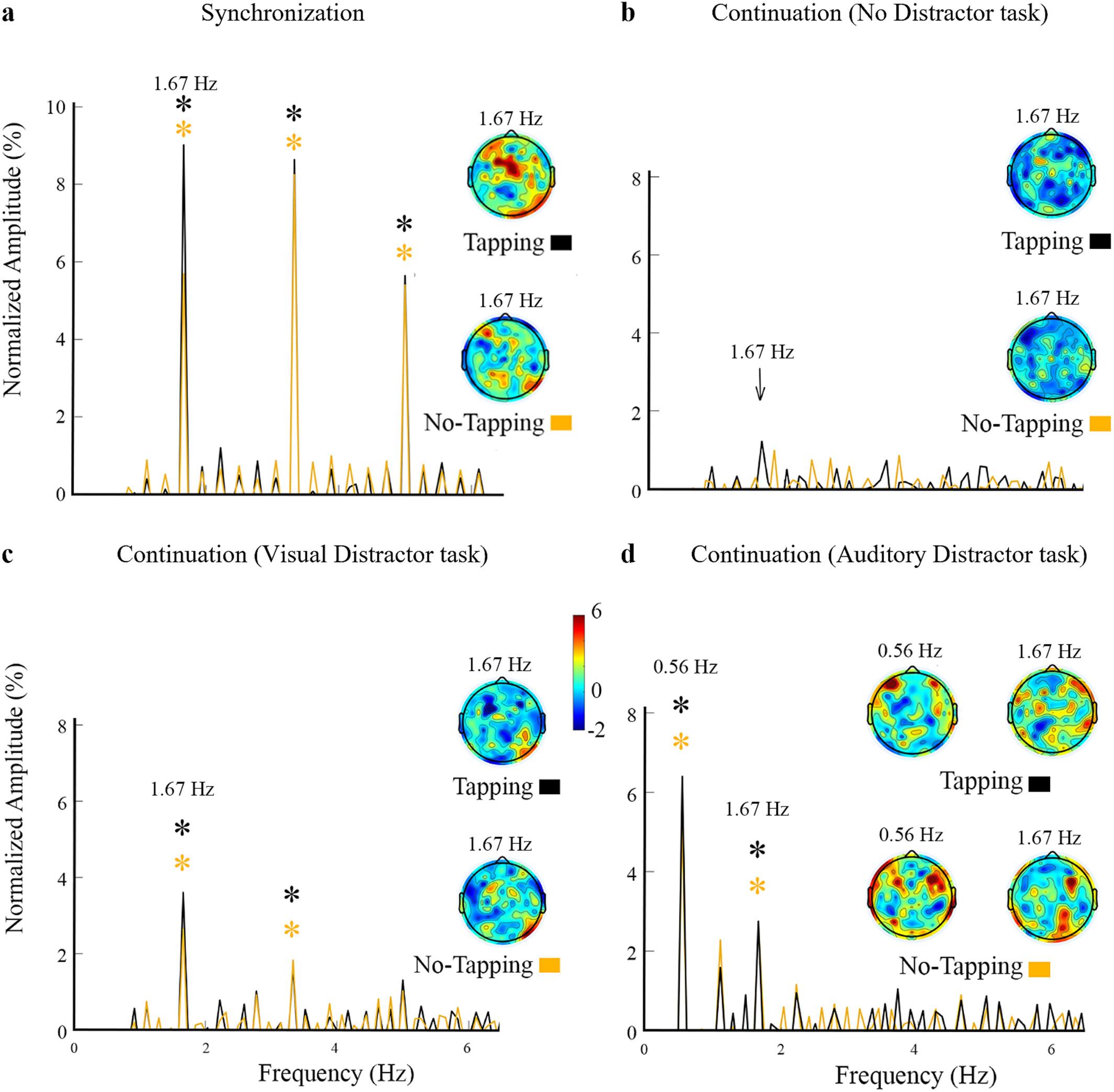 Sensorimotor Synchronization and Neural Entrainment to Imagined Rhythms in Individuals With Proficient Imagery Ability