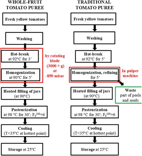 Improved antioxidant properties and sustainability of whole-fruit yellow tomato puree